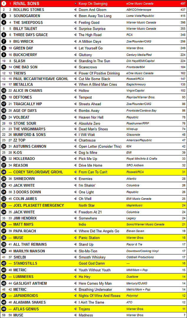 Canadian Active Rock & Alt Rock Chart Archive Active Rock January 29